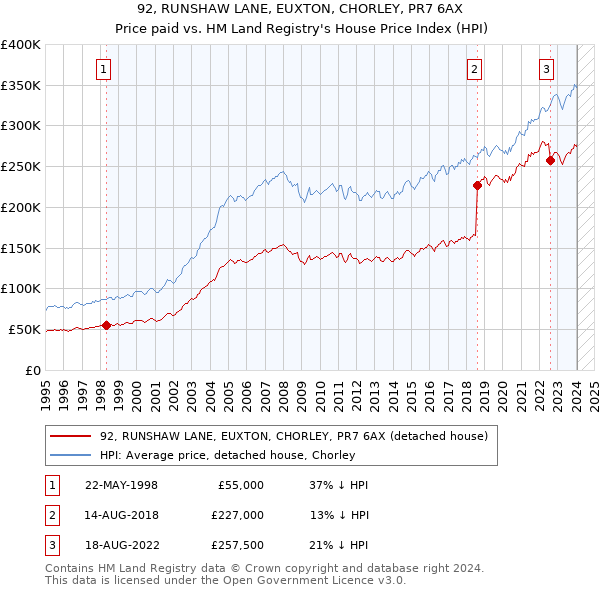 92, RUNSHAW LANE, EUXTON, CHORLEY, PR7 6AX: Price paid vs HM Land Registry's House Price Index