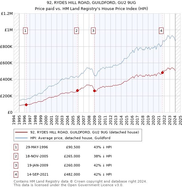92, RYDES HILL ROAD, GUILDFORD, GU2 9UG: Price paid vs HM Land Registry's House Price Index