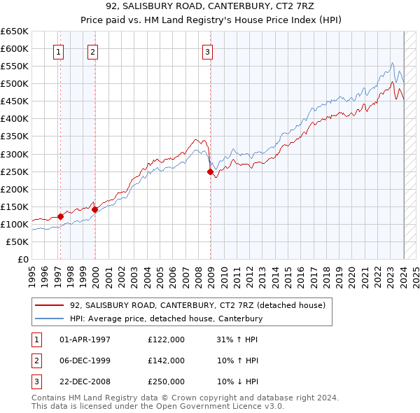 92, SALISBURY ROAD, CANTERBURY, CT2 7RZ: Price paid vs HM Land Registry's House Price Index