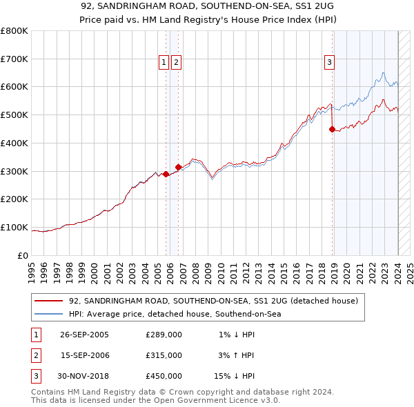 92, SANDRINGHAM ROAD, SOUTHEND-ON-SEA, SS1 2UG: Price paid vs HM Land Registry's House Price Index