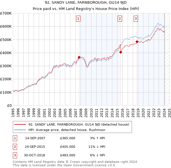 92, SANDY LANE, FARNBOROUGH, GU14 9JD: Price paid vs HM Land Registry's House Price Index