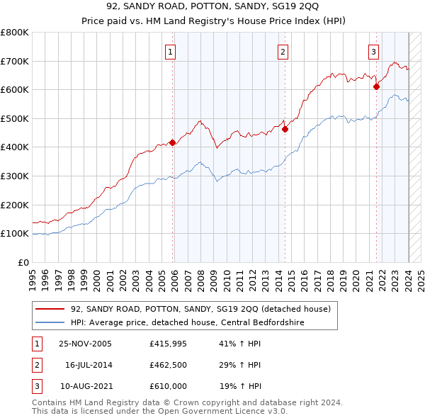 92, SANDY ROAD, POTTON, SANDY, SG19 2QQ: Price paid vs HM Land Registry's House Price Index