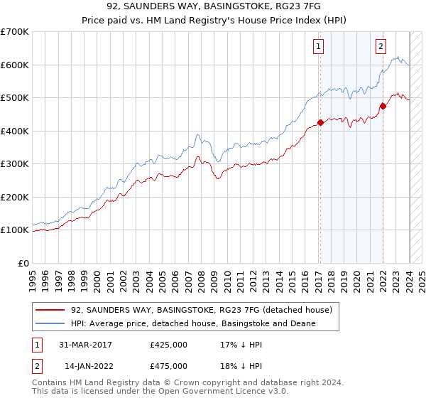 92, SAUNDERS WAY, BASINGSTOKE, RG23 7FG: Price paid vs HM Land Registry's House Price Index
