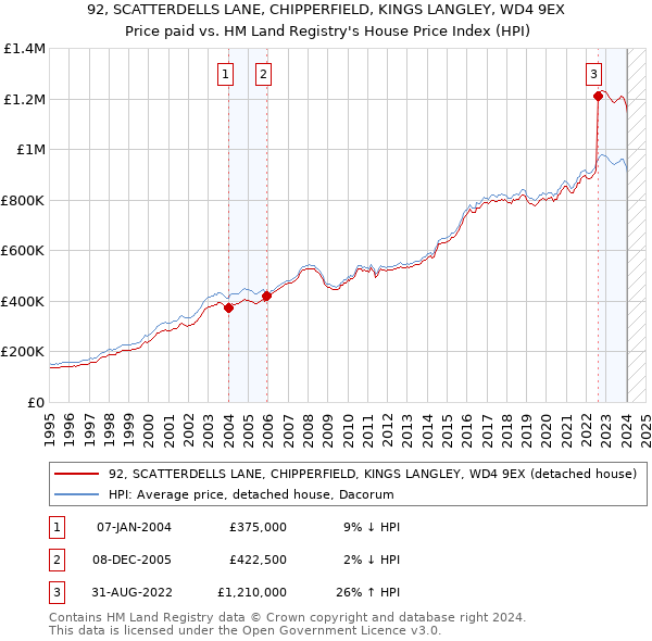 92, SCATTERDELLS LANE, CHIPPERFIELD, KINGS LANGLEY, WD4 9EX: Price paid vs HM Land Registry's House Price Index