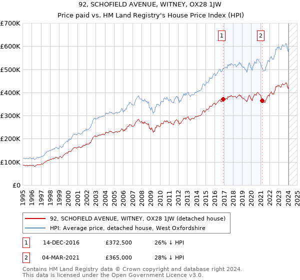92, SCHOFIELD AVENUE, WITNEY, OX28 1JW: Price paid vs HM Land Registry's House Price Index