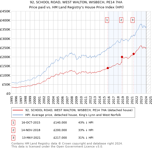 92, SCHOOL ROAD, WEST WALTON, WISBECH, PE14 7HA: Price paid vs HM Land Registry's House Price Index