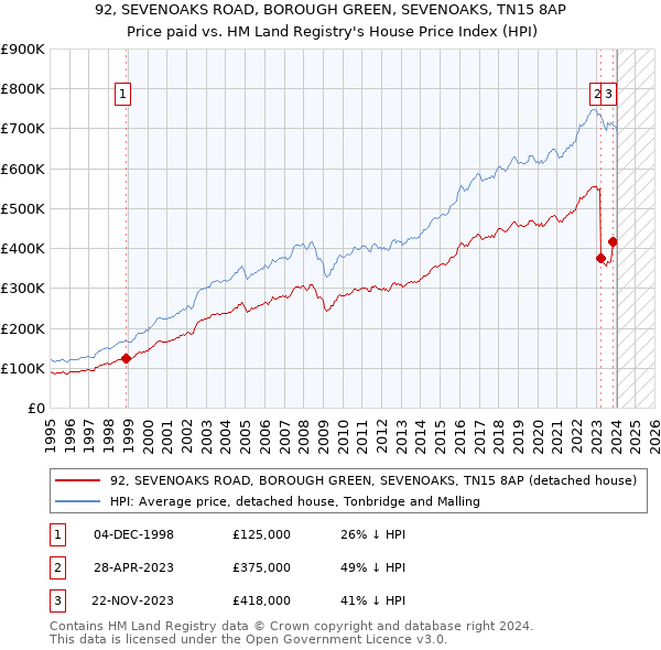 92, SEVENOAKS ROAD, BOROUGH GREEN, SEVENOAKS, TN15 8AP: Price paid vs HM Land Registry's House Price Index