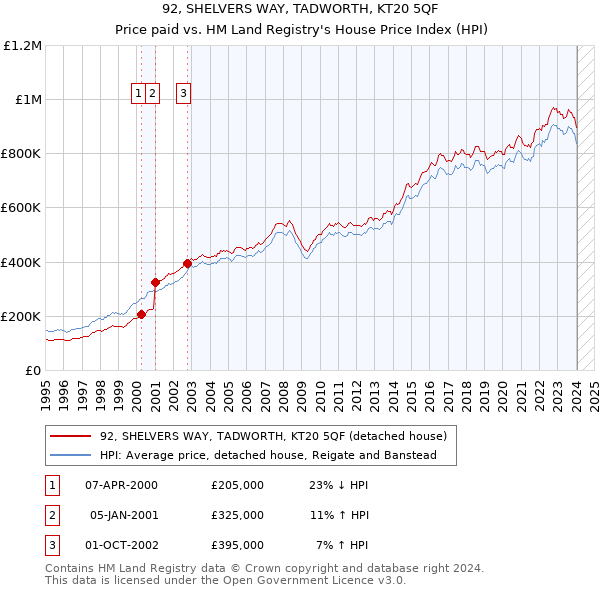 92, SHELVERS WAY, TADWORTH, KT20 5QF: Price paid vs HM Land Registry's House Price Index