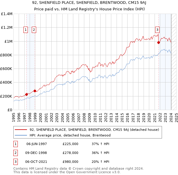 92, SHENFIELD PLACE, SHENFIELD, BRENTWOOD, CM15 9AJ: Price paid vs HM Land Registry's House Price Index