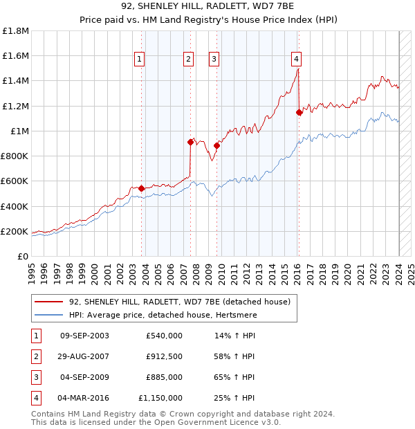 92, SHENLEY HILL, RADLETT, WD7 7BE: Price paid vs HM Land Registry's House Price Index