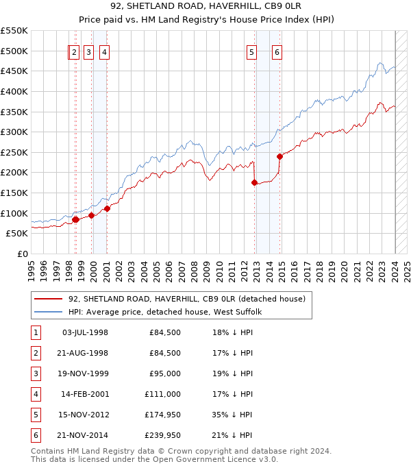 92, SHETLAND ROAD, HAVERHILL, CB9 0LR: Price paid vs HM Land Registry's House Price Index