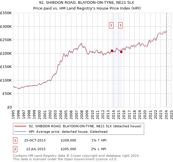 92, SHIBDON ROAD, BLAYDON-ON-TYNE, NE21 5LX: Price paid vs HM Land Registry's House Price Index