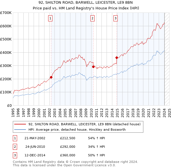 92, SHILTON ROAD, BARWELL, LEICESTER, LE9 8BN: Price paid vs HM Land Registry's House Price Index