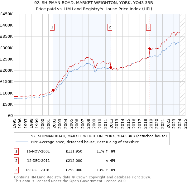 92, SHIPMAN ROAD, MARKET WEIGHTON, YORK, YO43 3RB: Price paid vs HM Land Registry's House Price Index