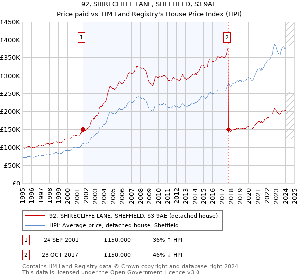 92, SHIRECLIFFE LANE, SHEFFIELD, S3 9AE: Price paid vs HM Land Registry's House Price Index