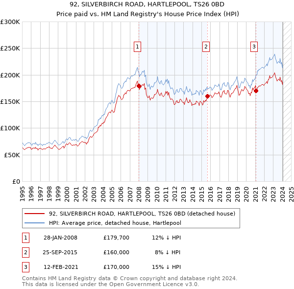 92, SILVERBIRCH ROAD, HARTLEPOOL, TS26 0BD: Price paid vs HM Land Registry's House Price Index