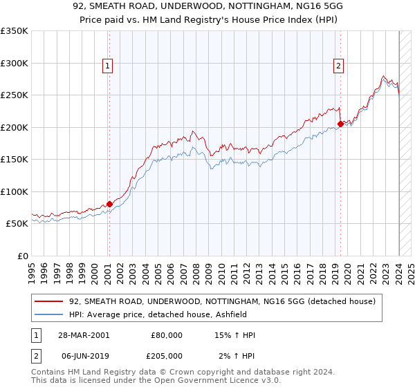 92, SMEATH ROAD, UNDERWOOD, NOTTINGHAM, NG16 5GG: Price paid vs HM Land Registry's House Price Index