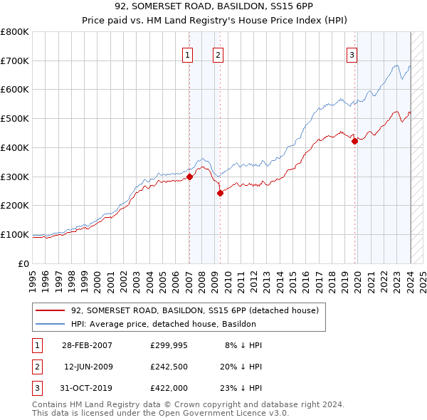92, SOMERSET ROAD, BASILDON, SS15 6PP: Price paid vs HM Land Registry's House Price Index