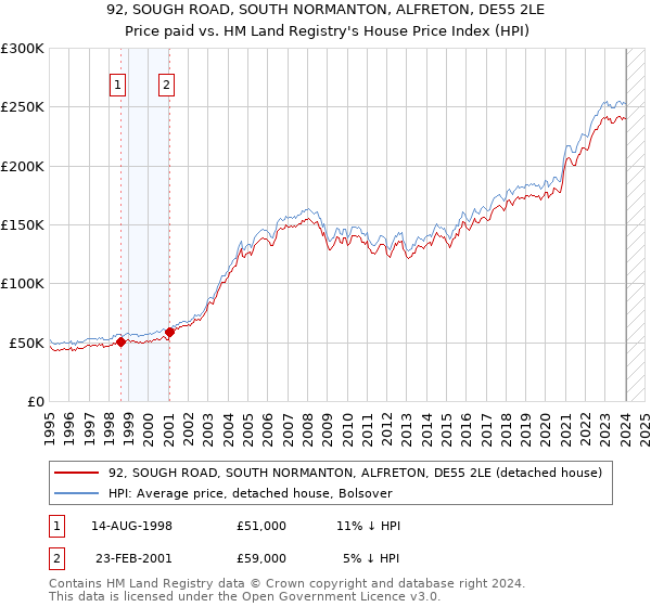 92, SOUGH ROAD, SOUTH NORMANTON, ALFRETON, DE55 2LE: Price paid vs HM Land Registry's House Price Index