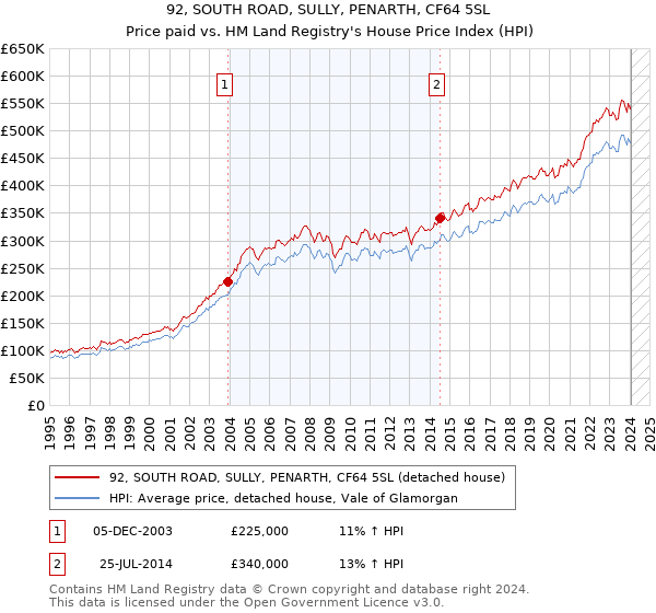 92, SOUTH ROAD, SULLY, PENARTH, CF64 5SL: Price paid vs HM Land Registry's House Price Index