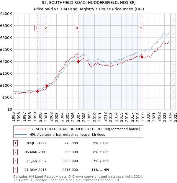 92, SOUTHFIELD ROAD, HUDDERSFIELD, HD5 8RJ: Price paid vs HM Land Registry's House Price Index