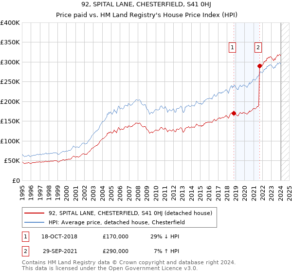 92, SPITAL LANE, CHESTERFIELD, S41 0HJ: Price paid vs HM Land Registry's House Price Index