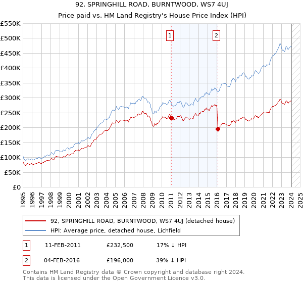 92, SPRINGHILL ROAD, BURNTWOOD, WS7 4UJ: Price paid vs HM Land Registry's House Price Index