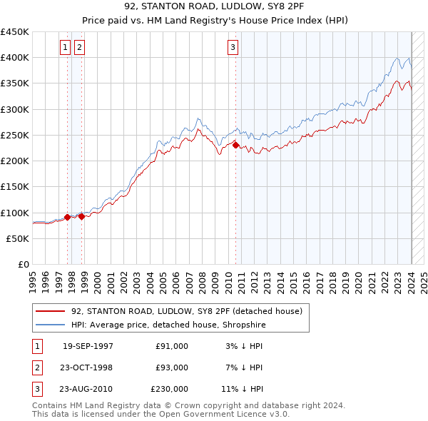 92, STANTON ROAD, LUDLOW, SY8 2PF: Price paid vs HM Land Registry's House Price Index