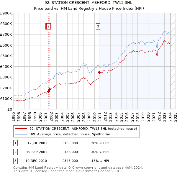 92, STATION CRESCENT, ASHFORD, TW15 3HL: Price paid vs HM Land Registry's House Price Index