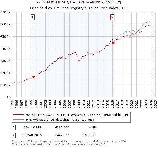 92, STATION ROAD, HATTON, WARWICK, CV35 8XJ: Price paid vs HM Land Registry's House Price Index