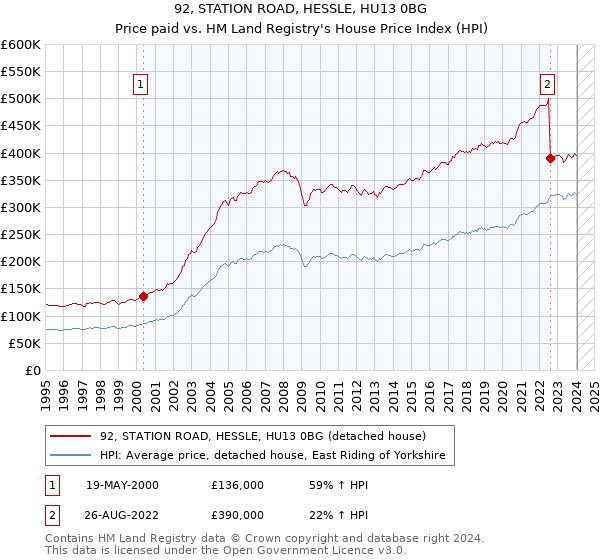 92, STATION ROAD, HESSLE, HU13 0BG: Price paid vs HM Land Registry's House Price Index