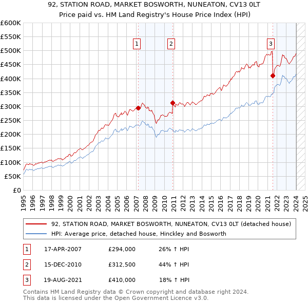92, STATION ROAD, MARKET BOSWORTH, NUNEATON, CV13 0LT: Price paid vs HM Land Registry's House Price Index