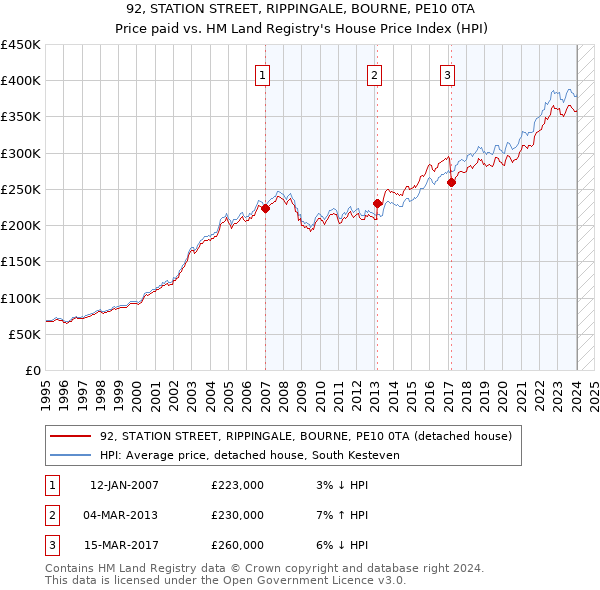 92, STATION STREET, RIPPINGALE, BOURNE, PE10 0TA: Price paid vs HM Land Registry's House Price Index