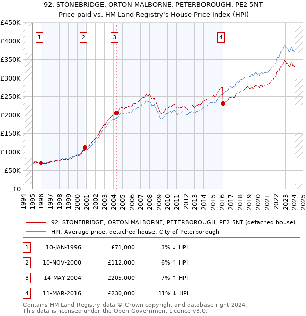 92, STONEBRIDGE, ORTON MALBORNE, PETERBOROUGH, PE2 5NT: Price paid vs HM Land Registry's House Price Index