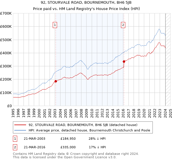92, STOURVALE ROAD, BOURNEMOUTH, BH6 5JB: Price paid vs HM Land Registry's House Price Index