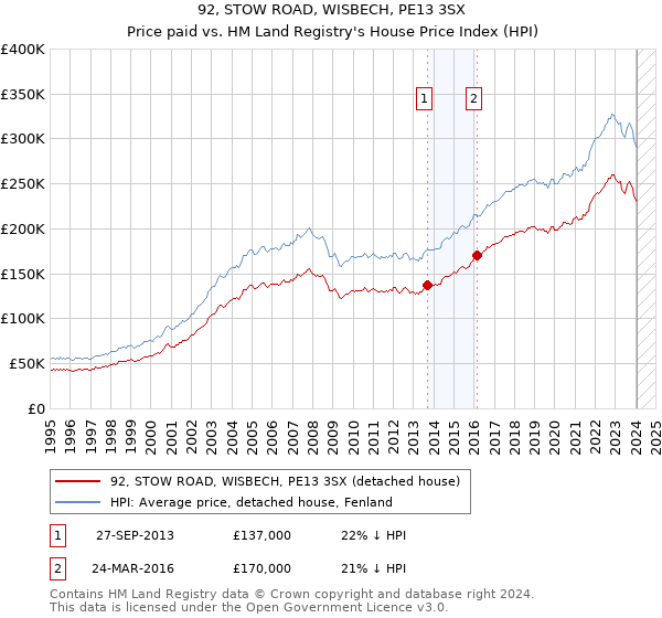 92, STOW ROAD, WISBECH, PE13 3SX: Price paid vs HM Land Registry's House Price Index