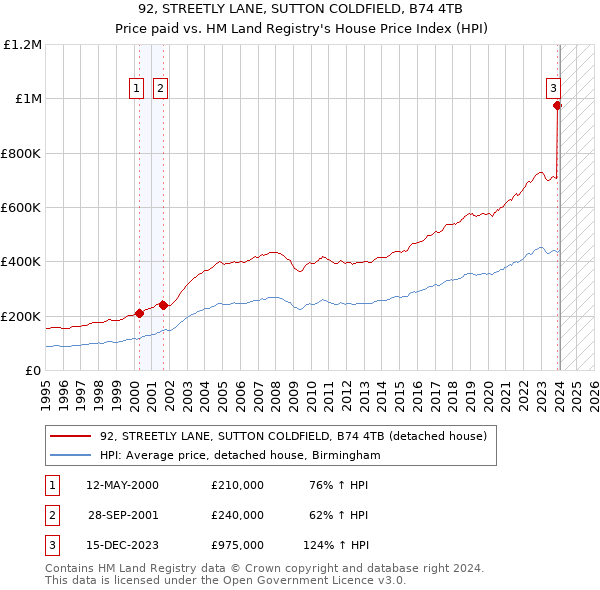 92, STREETLY LANE, SUTTON COLDFIELD, B74 4TB: Price paid vs HM Land Registry's House Price Index