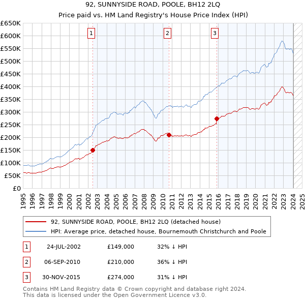 92, SUNNYSIDE ROAD, POOLE, BH12 2LQ: Price paid vs HM Land Registry's House Price Index