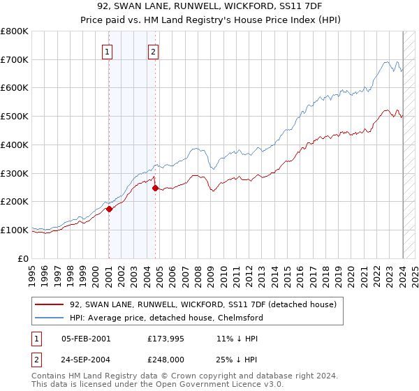 92, SWAN LANE, RUNWELL, WICKFORD, SS11 7DF: Price paid vs HM Land Registry's House Price Index