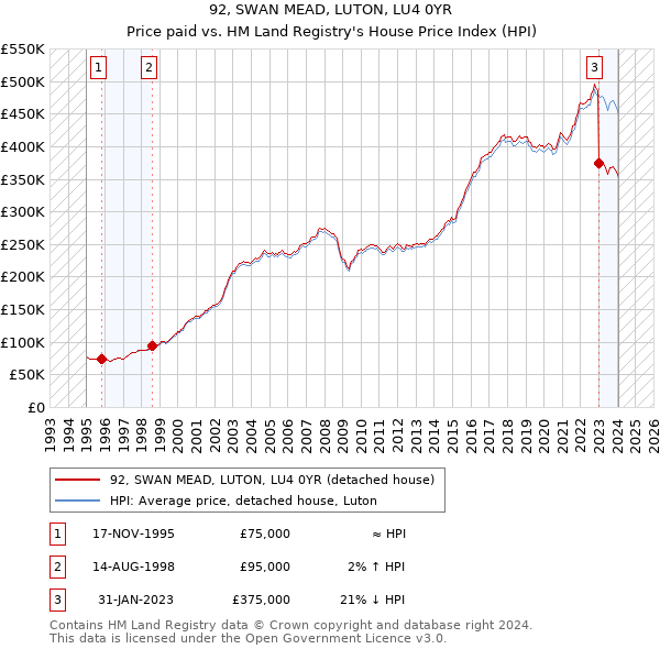 92, SWAN MEAD, LUTON, LU4 0YR: Price paid vs HM Land Registry's House Price Index