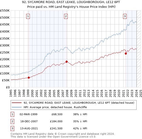 92, SYCAMORE ROAD, EAST LEAKE, LOUGHBOROUGH, LE12 6PT: Price paid vs HM Land Registry's House Price Index