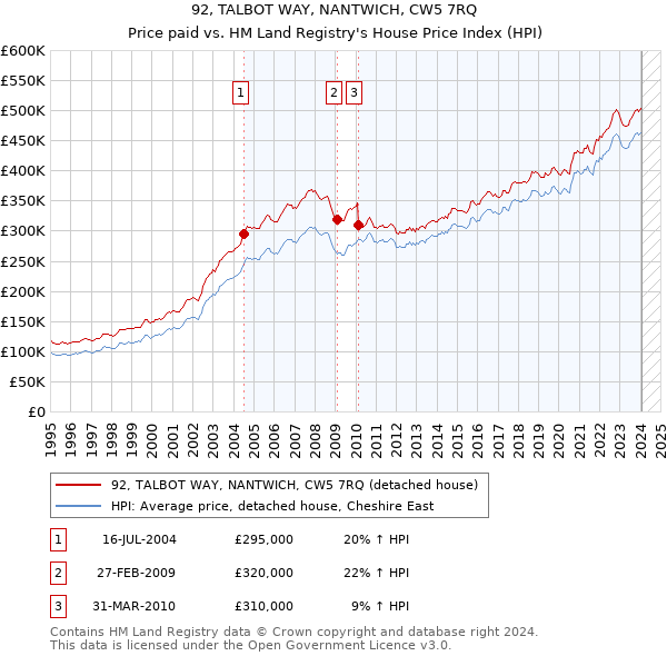 92, TALBOT WAY, NANTWICH, CW5 7RQ: Price paid vs HM Land Registry's House Price Index