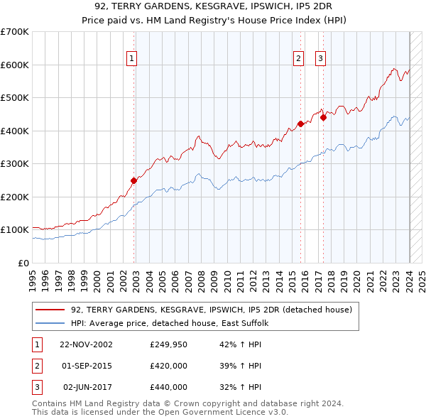 92, TERRY GARDENS, KESGRAVE, IPSWICH, IP5 2DR: Price paid vs HM Land Registry's House Price Index