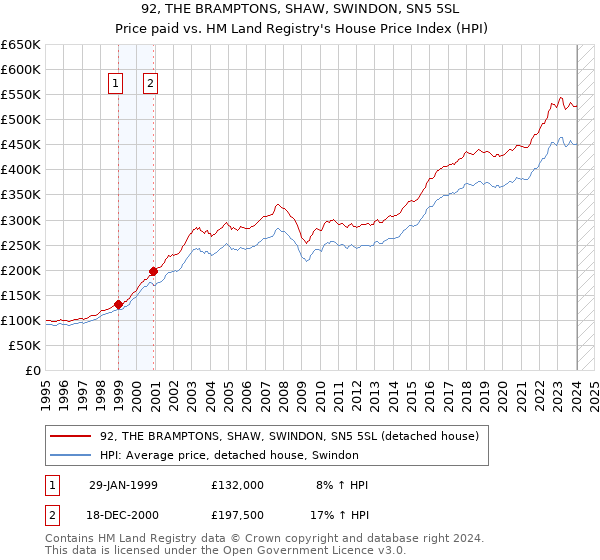 92, THE BRAMPTONS, SHAW, SWINDON, SN5 5SL: Price paid vs HM Land Registry's House Price Index