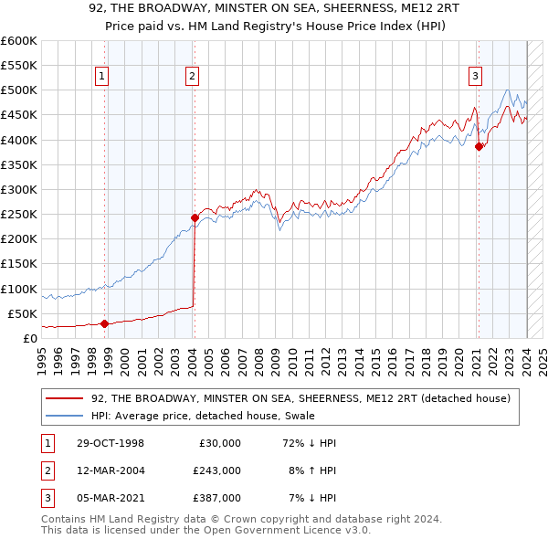 92, THE BROADWAY, MINSTER ON SEA, SHEERNESS, ME12 2RT: Price paid vs HM Land Registry's House Price Index