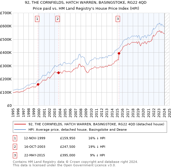 92, THE CORNFIELDS, HATCH WARREN, BASINGSTOKE, RG22 4QD: Price paid vs HM Land Registry's House Price Index