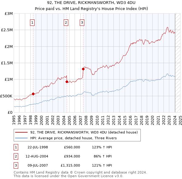 92, THE DRIVE, RICKMANSWORTH, WD3 4DU: Price paid vs HM Land Registry's House Price Index