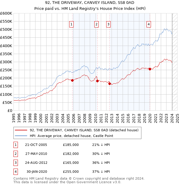 92, THE DRIVEWAY, CANVEY ISLAND, SS8 0AD: Price paid vs HM Land Registry's House Price Index