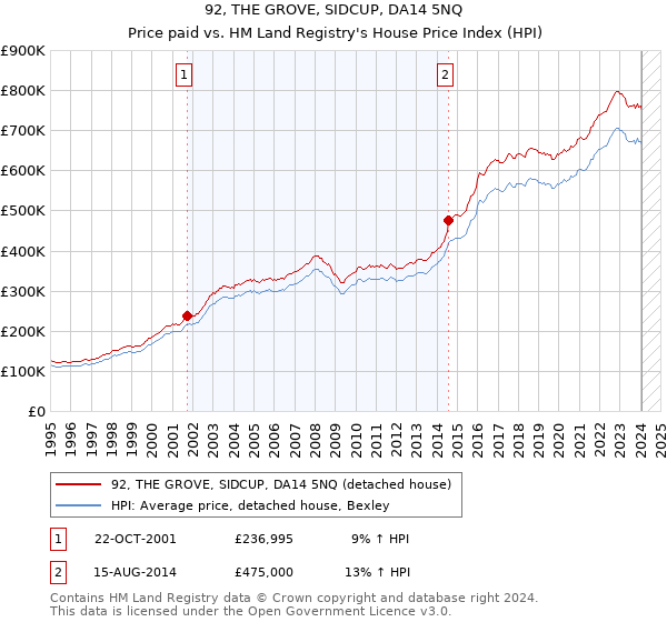 92, THE GROVE, SIDCUP, DA14 5NQ: Price paid vs HM Land Registry's House Price Index