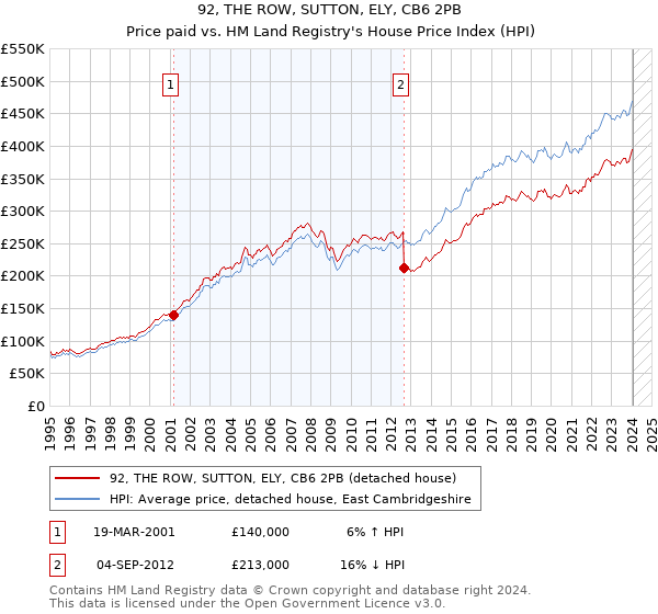 92, THE ROW, SUTTON, ELY, CB6 2PB: Price paid vs HM Land Registry's House Price Index